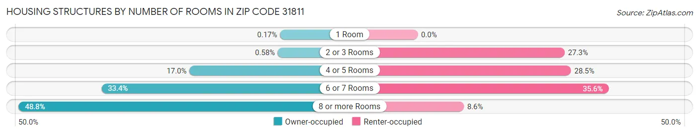 Housing Structures by Number of Rooms in Zip Code 31811