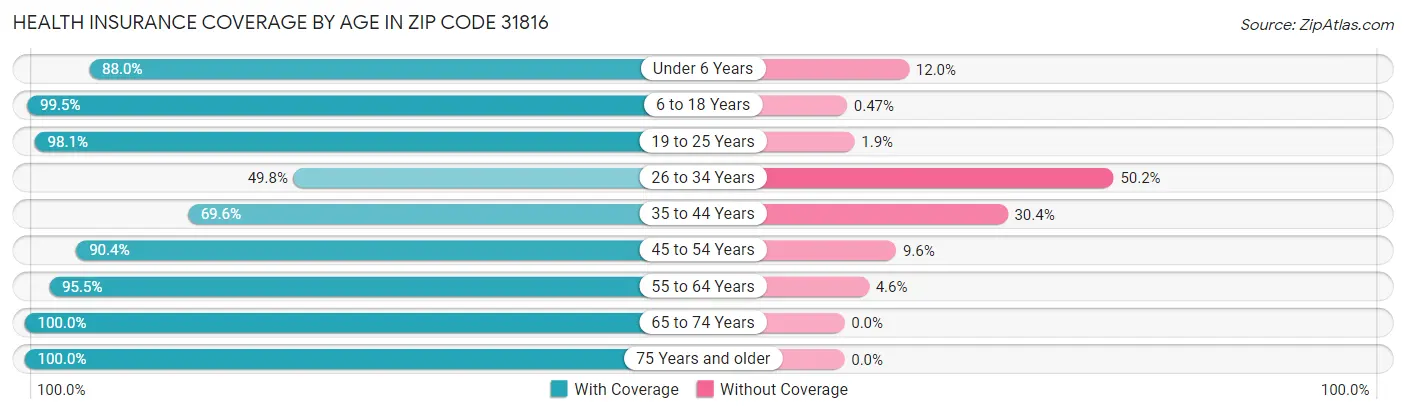 Health Insurance Coverage by Age in Zip Code 31816