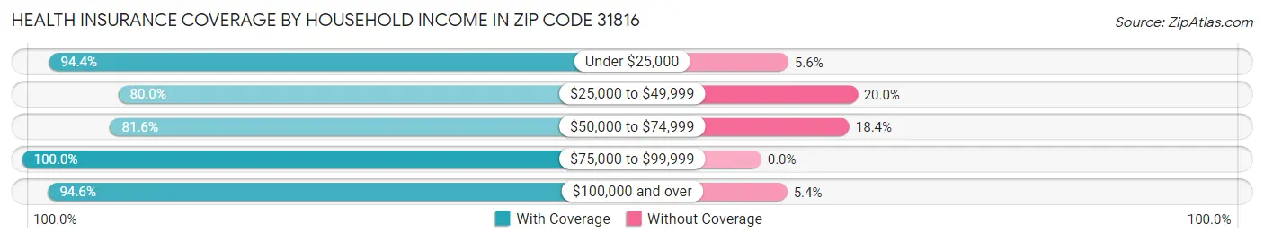 Health Insurance Coverage by Household Income in Zip Code 31816