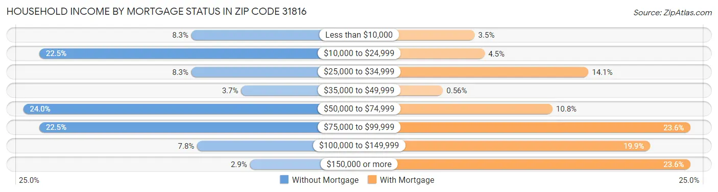 Household Income by Mortgage Status in Zip Code 31816