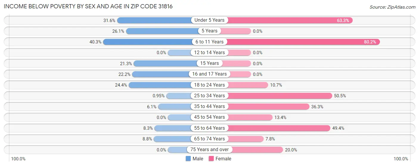 Income Below Poverty by Sex and Age in Zip Code 31816