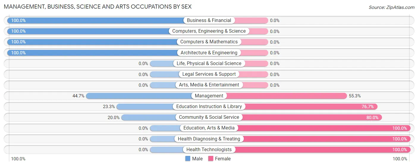 Management, Business, Science and Arts Occupations by Sex in Zip Code 31816