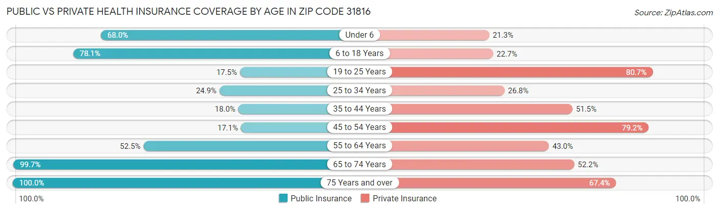 Public vs Private Health Insurance Coverage by Age in Zip Code 31816
