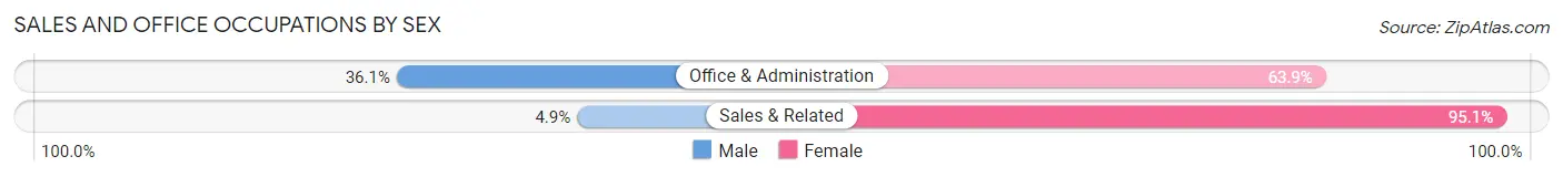 Sales and Office Occupations by Sex in Zip Code 31816