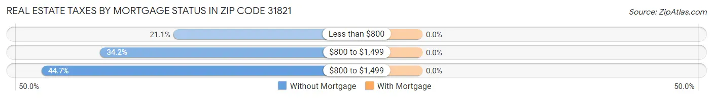 Real Estate Taxes by Mortgage Status in Zip Code 31821
