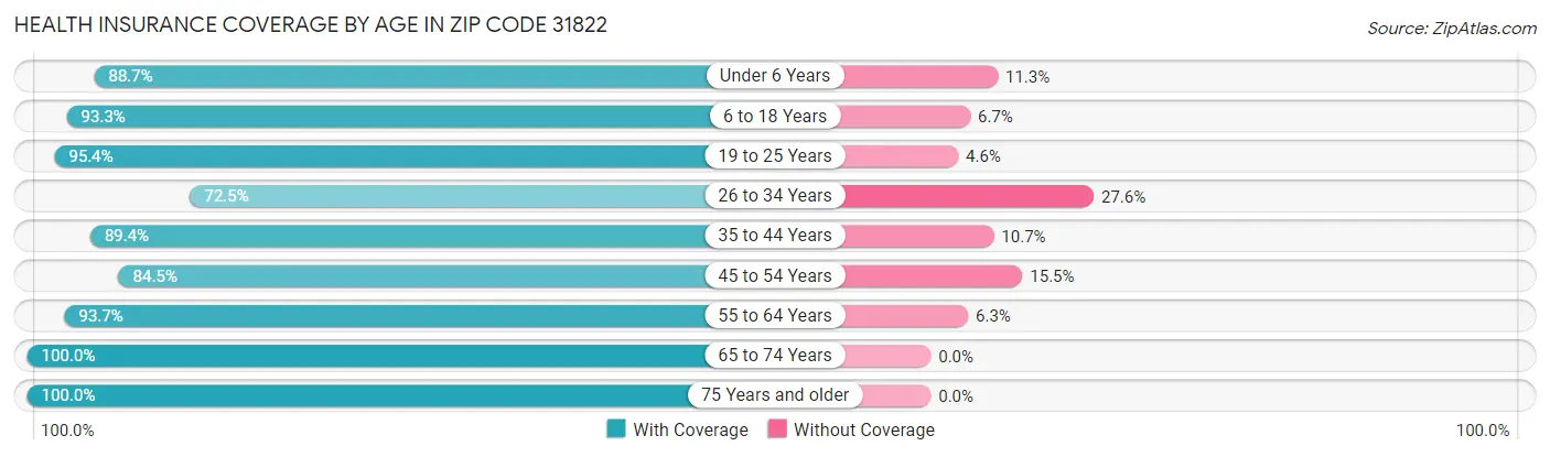 Health Insurance Coverage by Age in Zip Code 31822