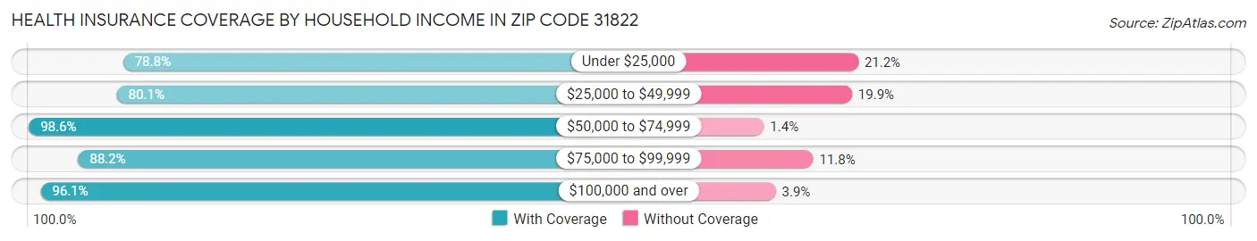 Health Insurance Coverage by Household Income in Zip Code 31822