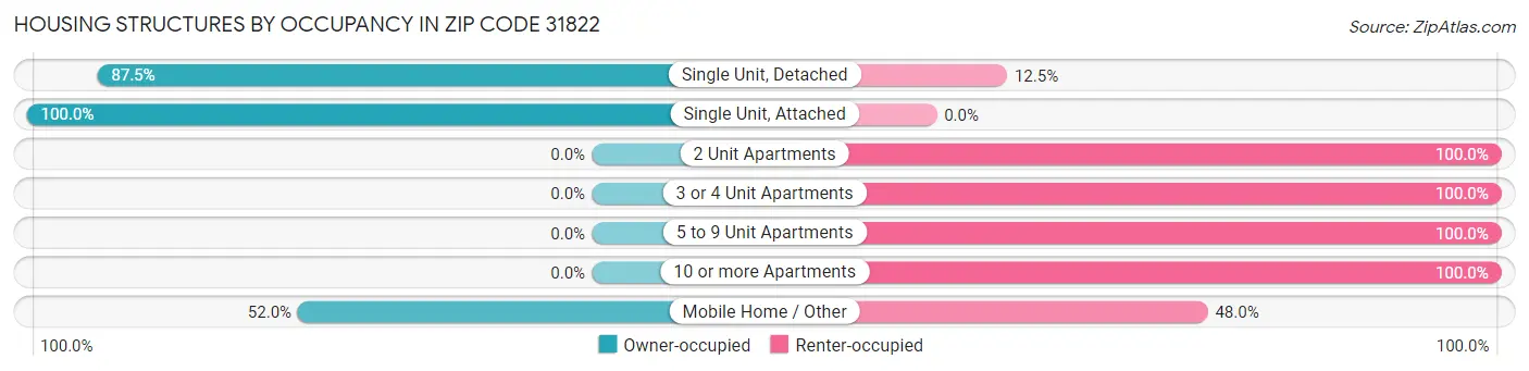 Housing Structures by Occupancy in Zip Code 31822