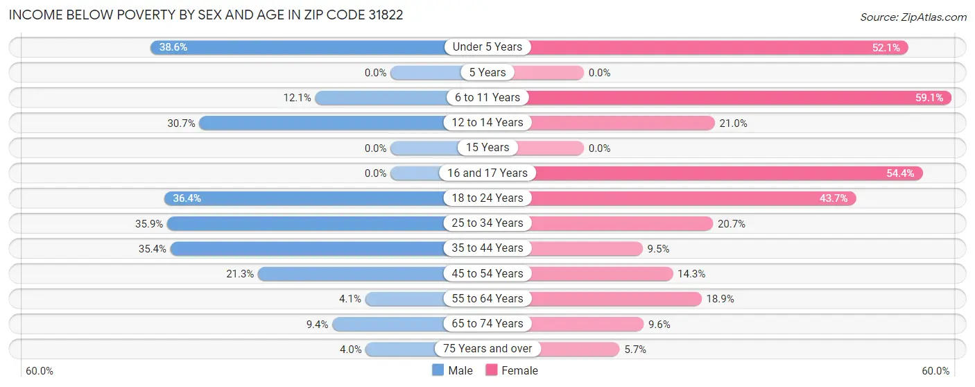 Income Below Poverty by Sex and Age in Zip Code 31822