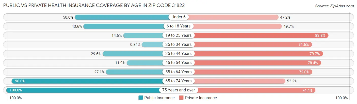 Public vs Private Health Insurance Coverage by Age in Zip Code 31822