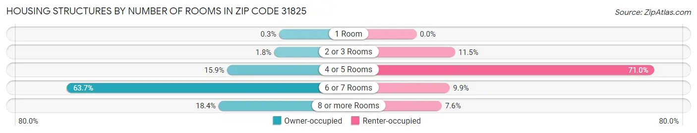 Housing Structures by Number of Rooms in Zip Code 31825