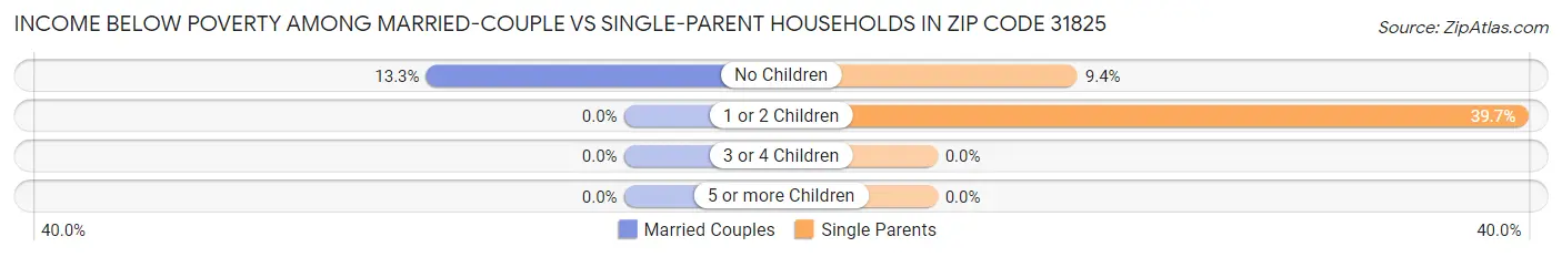 Income Below Poverty Among Married-Couple vs Single-Parent Households in Zip Code 31825