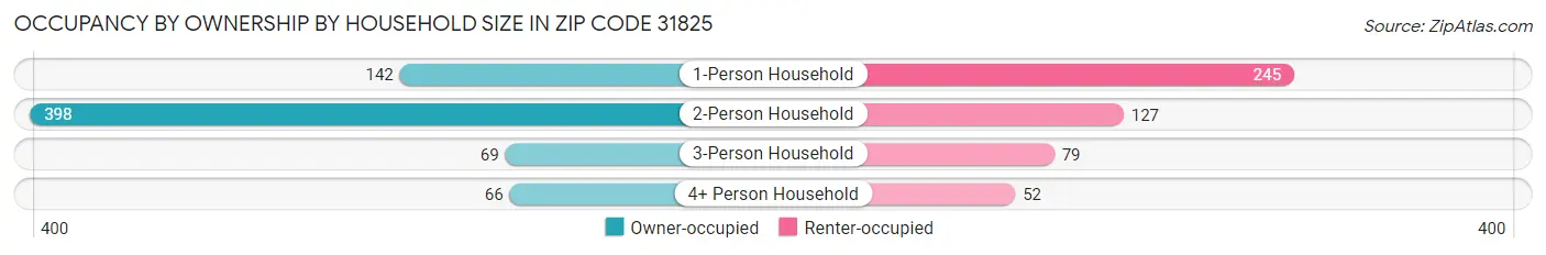 Occupancy by Ownership by Household Size in Zip Code 31825