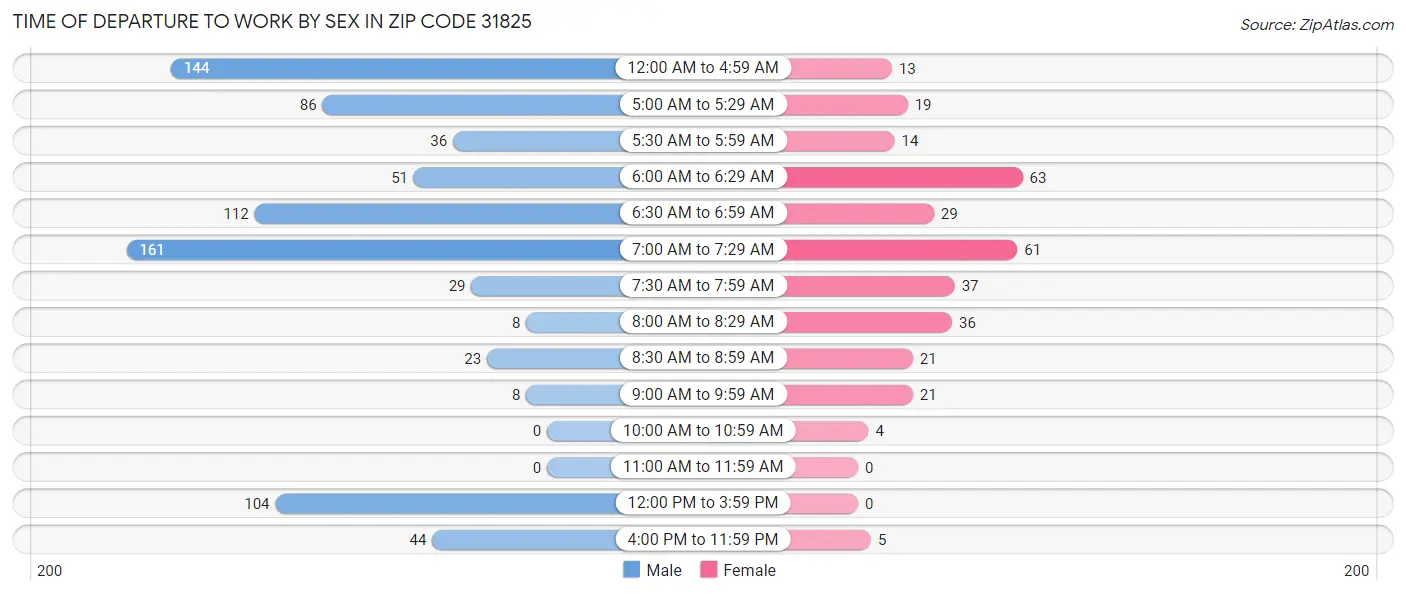Time of Departure to Work by Sex in Zip Code 31825
