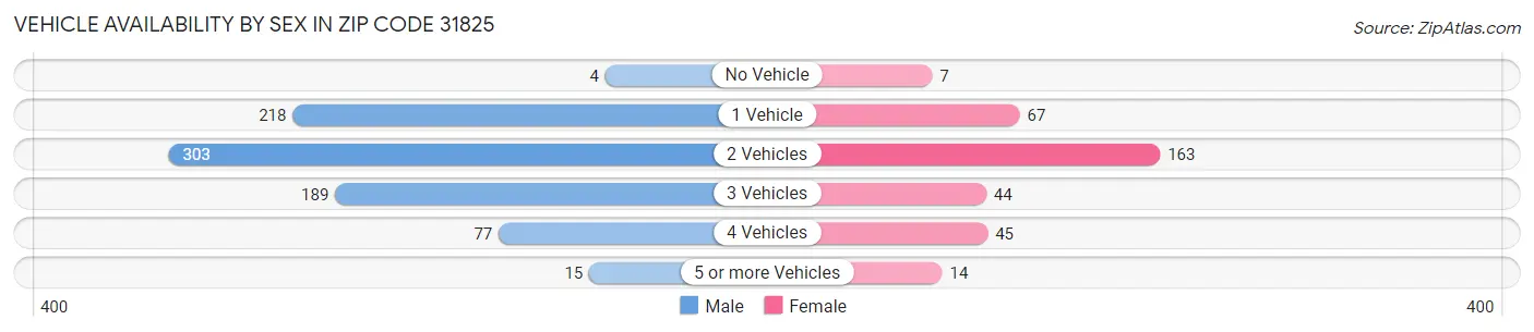 Vehicle Availability by Sex in Zip Code 31825
