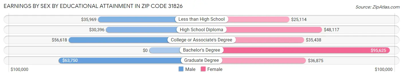 Earnings by Sex by Educational Attainment in Zip Code 31826