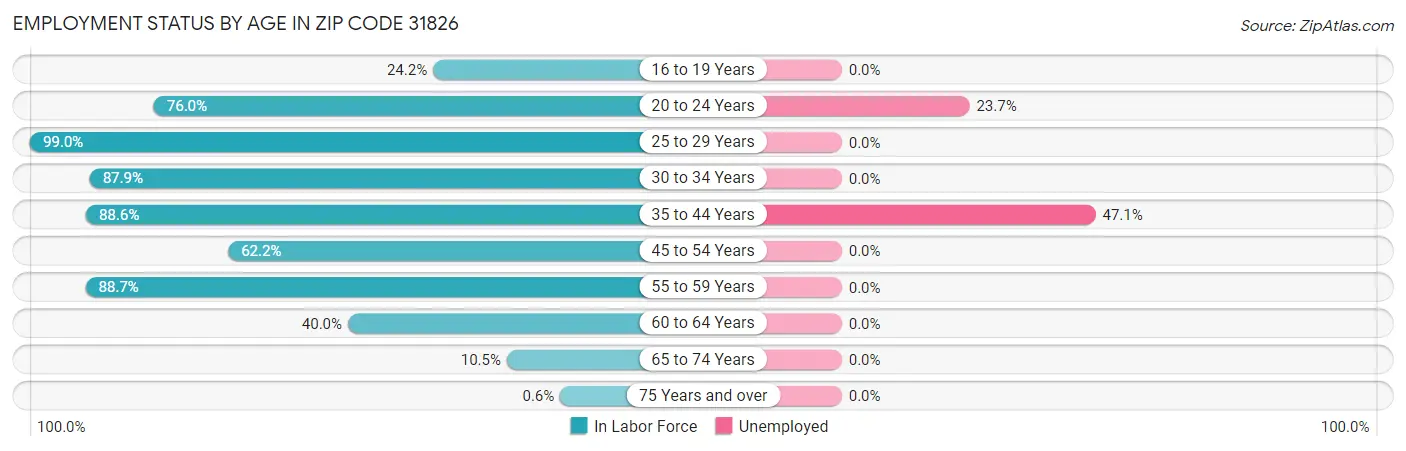 Employment Status by Age in Zip Code 31826