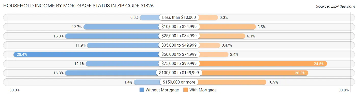 Household Income by Mortgage Status in Zip Code 31826