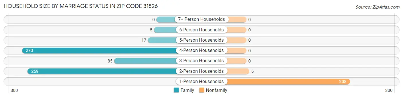 Household Size by Marriage Status in Zip Code 31826