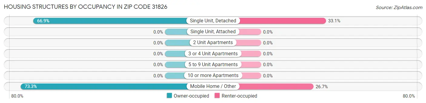 Housing Structures by Occupancy in Zip Code 31826