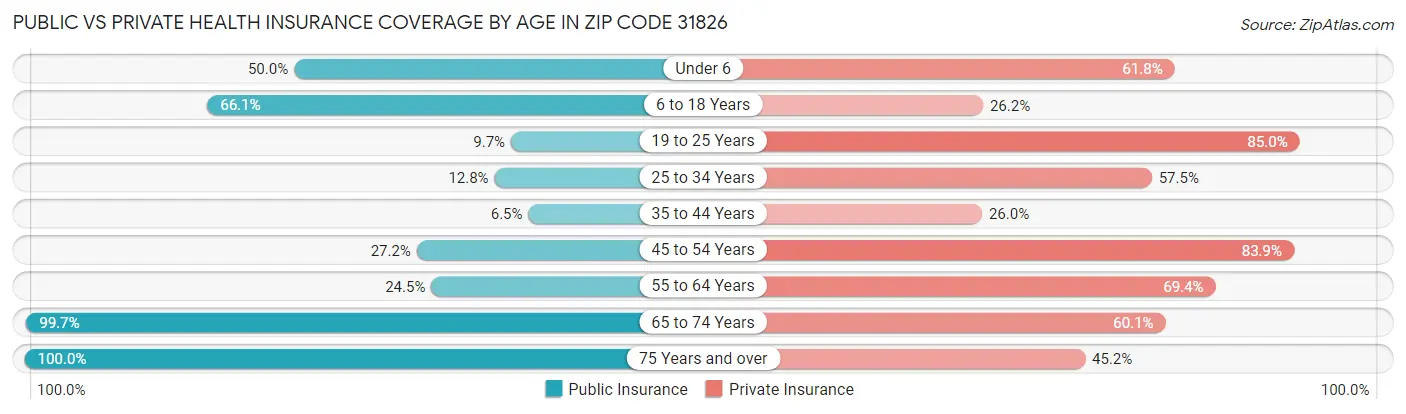 Public vs Private Health Insurance Coverage by Age in Zip Code 31826