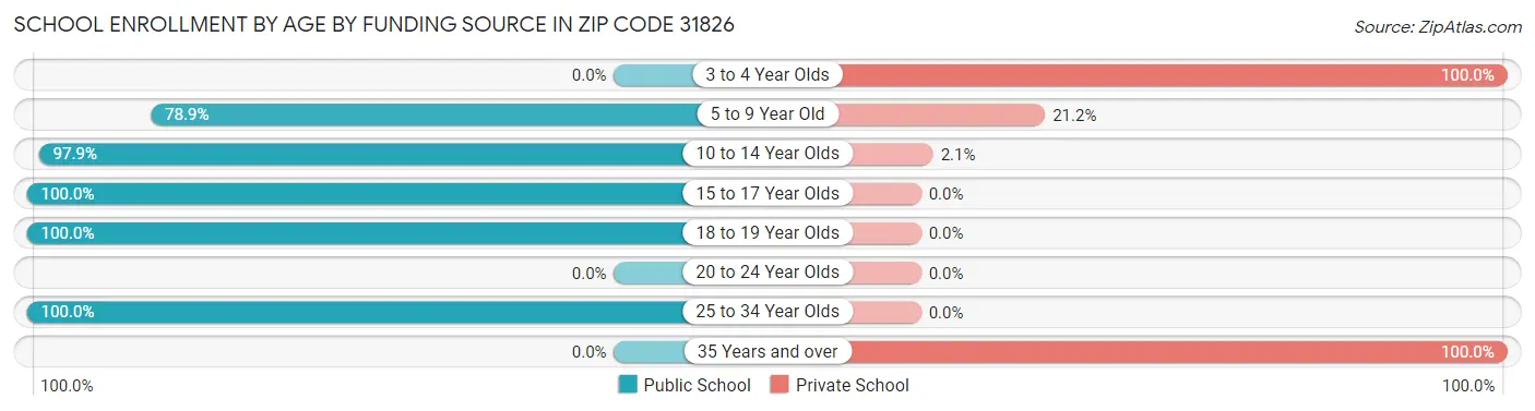 School Enrollment by Age by Funding Source in Zip Code 31826