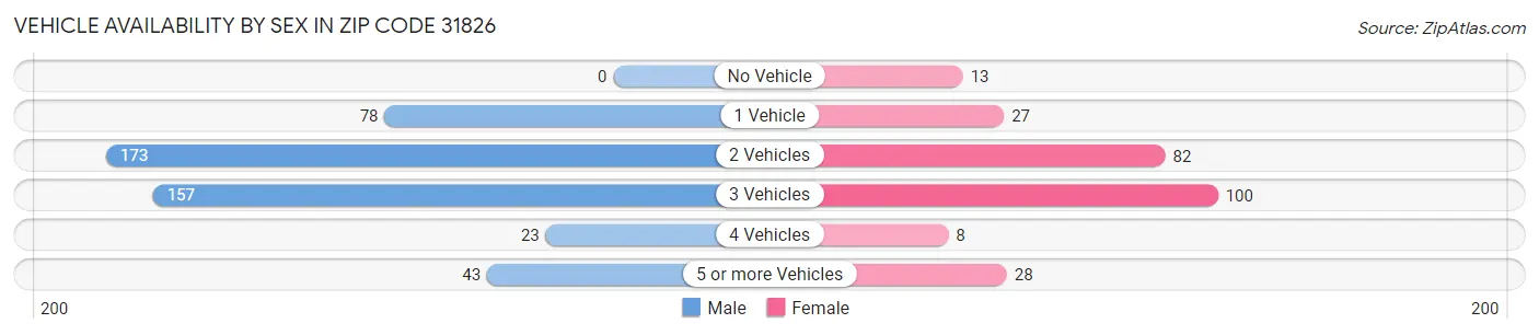 Vehicle Availability by Sex in Zip Code 31826