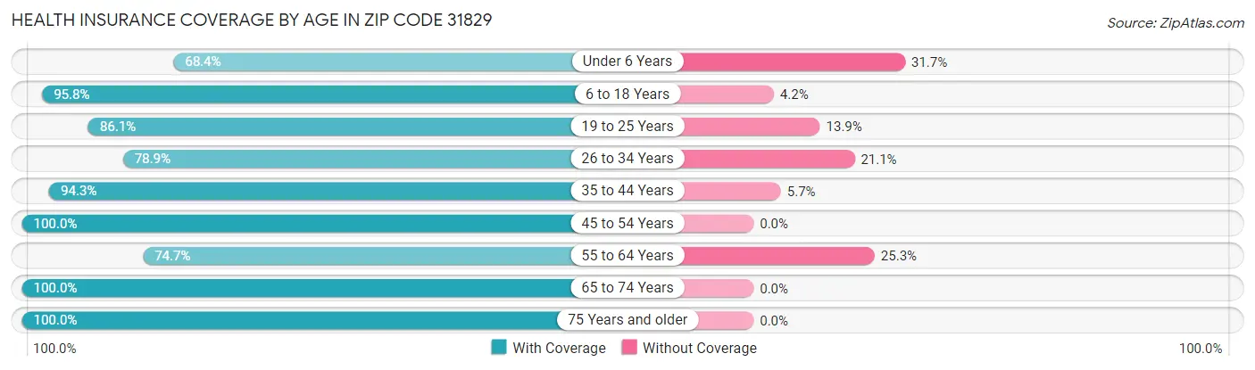 Health Insurance Coverage by Age in Zip Code 31829