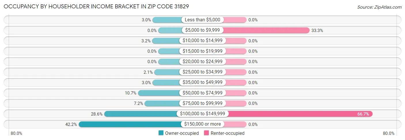 Occupancy by Householder Income Bracket in Zip Code 31829