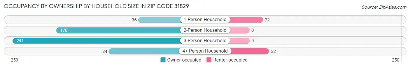 Occupancy by Ownership by Household Size in Zip Code 31829