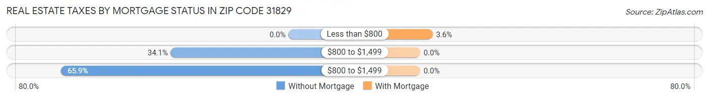 Real Estate Taxes by Mortgage Status in Zip Code 31829