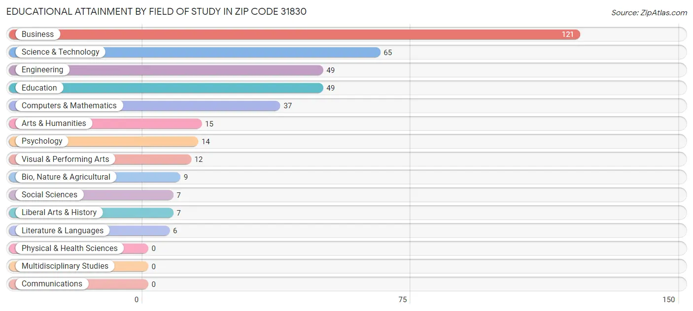 Educational Attainment by Field of Study in Zip Code 31830