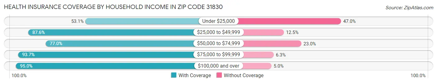 Health Insurance Coverage by Household Income in Zip Code 31830