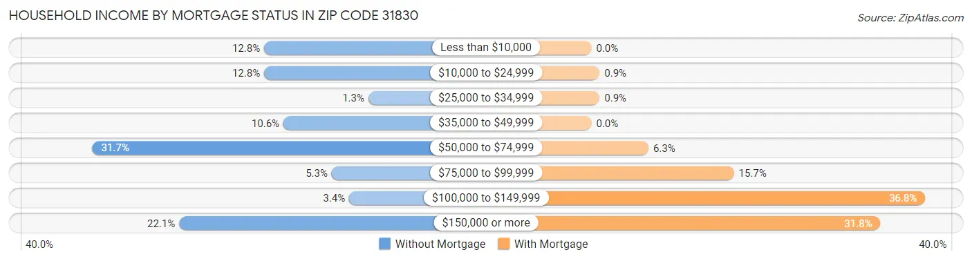 Household Income by Mortgage Status in Zip Code 31830