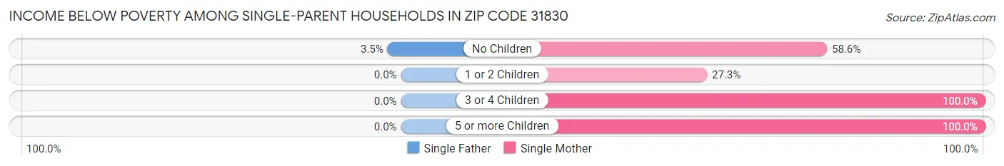 Income Below Poverty Among Single-Parent Households in Zip Code 31830