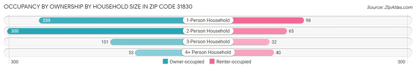 Occupancy by Ownership by Household Size in Zip Code 31830