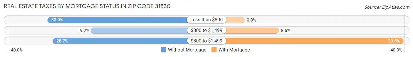 Real Estate Taxes by Mortgage Status in Zip Code 31830
