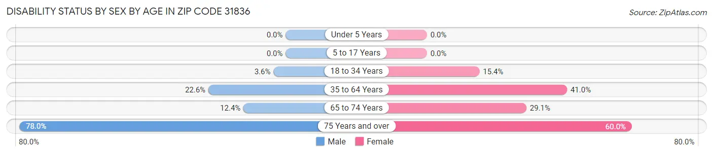 Disability Status by Sex by Age in Zip Code 31836