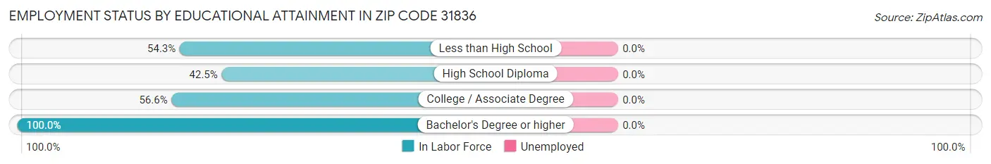 Employment Status by Educational Attainment in Zip Code 31836