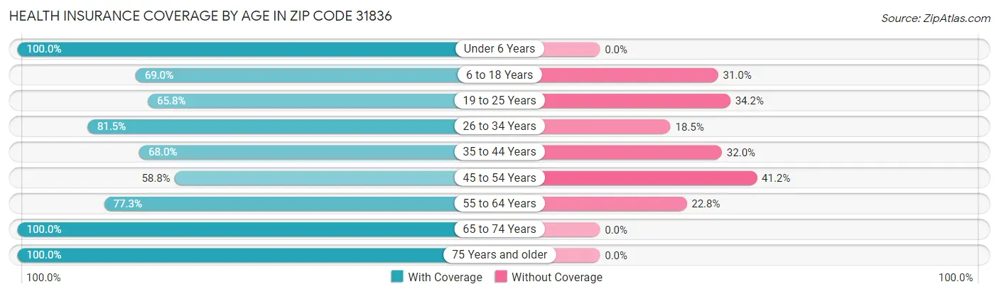 Health Insurance Coverage by Age in Zip Code 31836