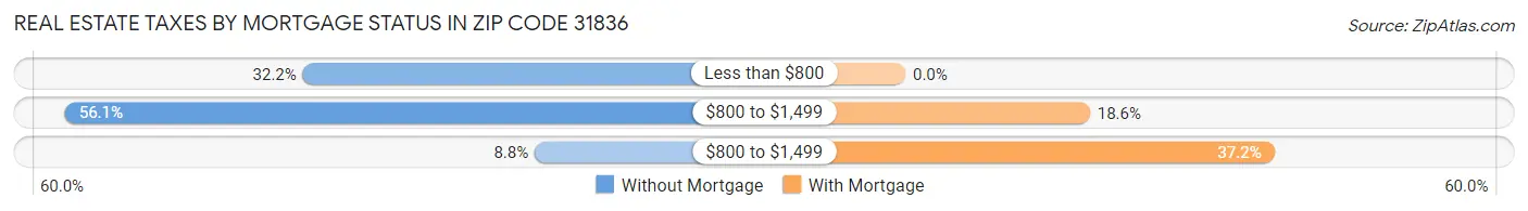 Real Estate Taxes by Mortgage Status in Zip Code 31836