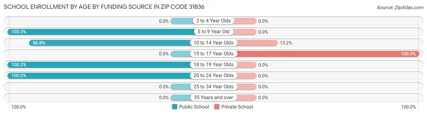 School Enrollment by Age by Funding Source in Zip Code 31836