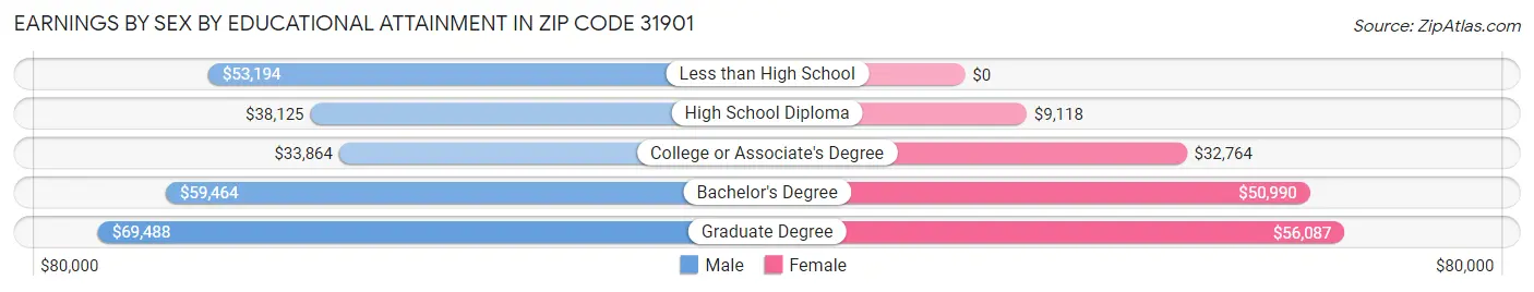 Earnings by Sex by Educational Attainment in Zip Code 31901