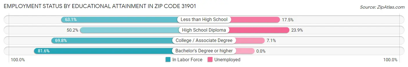 Employment Status by Educational Attainment in Zip Code 31901