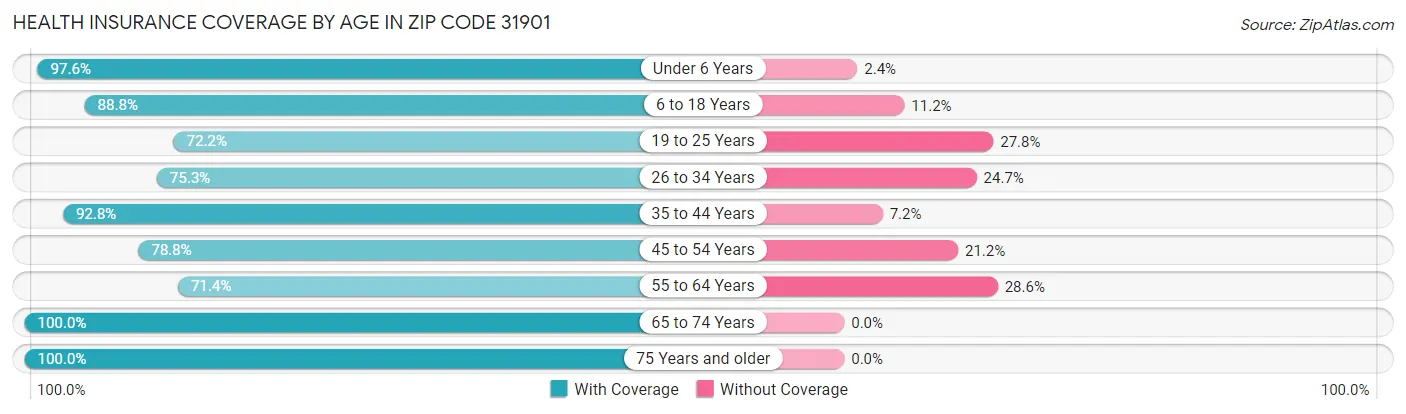 Health Insurance Coverage by Age in Zip Code 31901