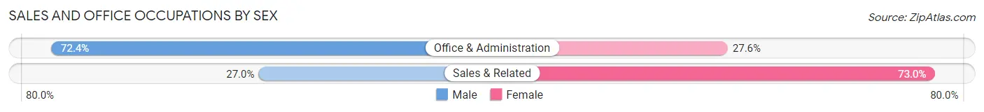 Sales and Office Occupations by Sex in Zip Code 31901