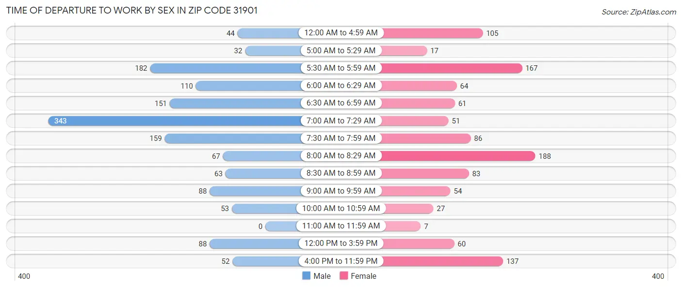 Time of Departure to Work by Sex in Zip Code 31901