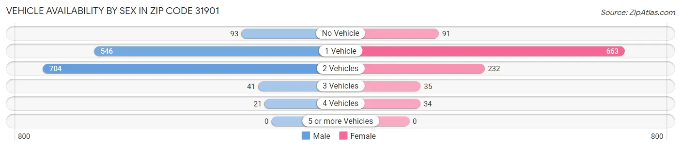 Vehicle Availability by Sex in Zip Code 31901