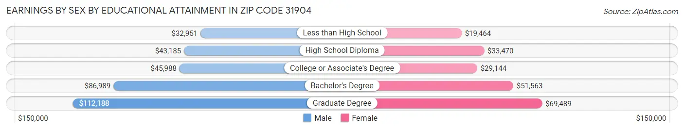 Earnings by Sex by Educational Attainment in Zip Code 31904