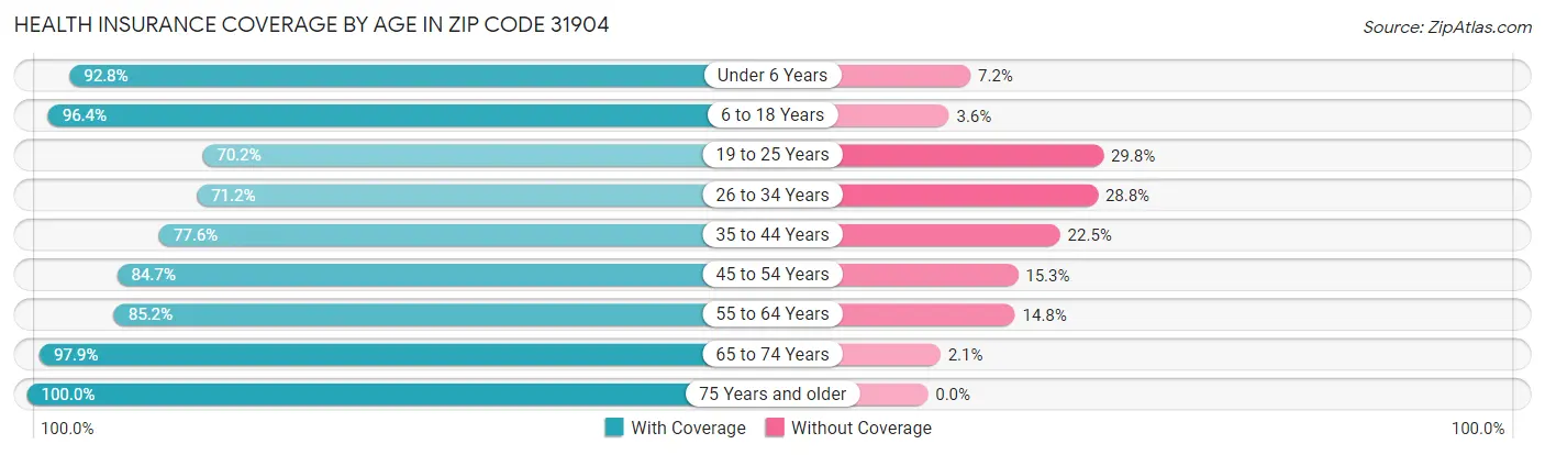 Health Insurance Coverage by Age in Zip Code 31904